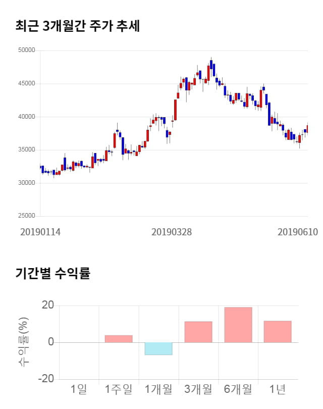 아세아제지, 전일 대비 약 5% 상승한 40,800원