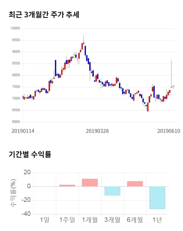 제노포커스, 전일 대비 약 3% 상승한 7,780원