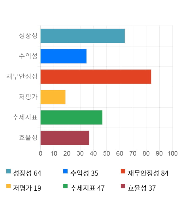 제노포커스, 전일 대비 약 3% 상승한 7,780원