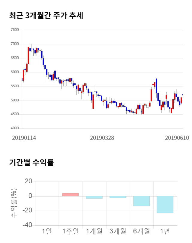 나노캠텍, 11% 급등... 전일 보다 570원 상승한 5,750원