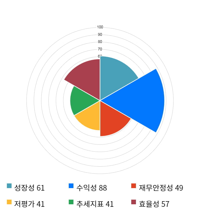 나노캠텍, 11% 급등... 전일 보다 570원 상승한 5,750원