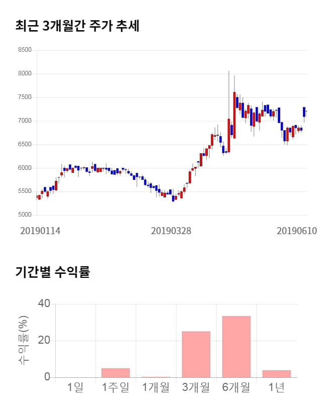 아바텍, 10% 급등... 전일 보다 720원 상승한 7,920원