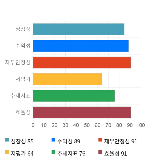 아바텍, 10% 급등... 전일 보다 720원 상승한 7,920원