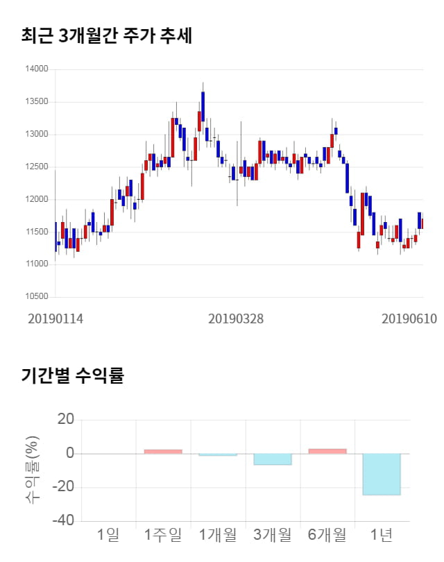 유유제약, 전일 대비 약 3% 상승한 12,100원