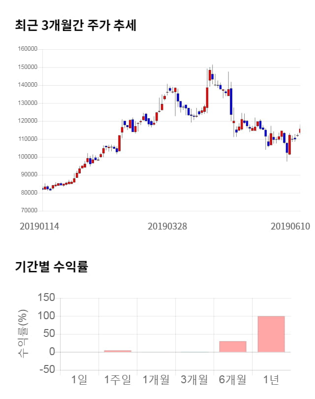 메지온, 5거래일 연속 상승... 전일 대비 3% 상승