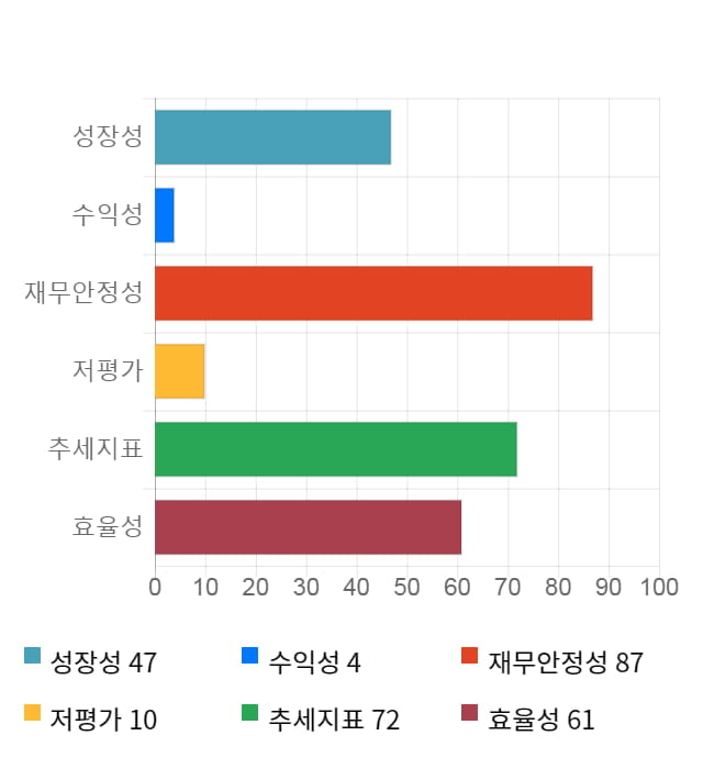 메지온, 5거래일 연속 상승... 전일 대비 3% 상승