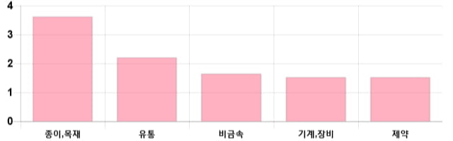 [이 시각 코스닥] 코스닥 현재 727.91p 상승세 지속