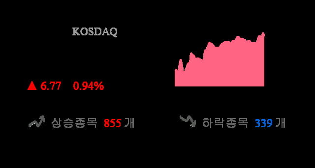 [이 시각 코스닥] 코스닥 현재 727.91p 상승세 지속