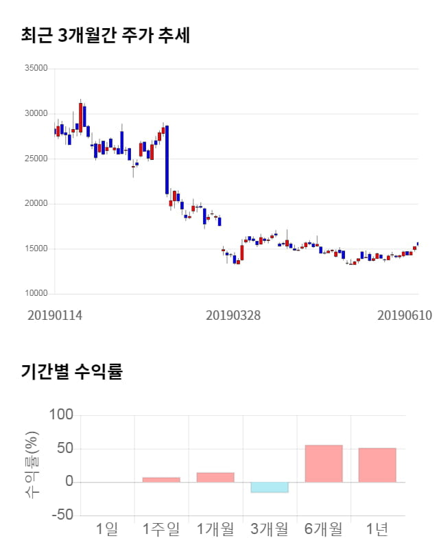 아난티, 5거래일 연속 상승... 전일 대비 2% 상승