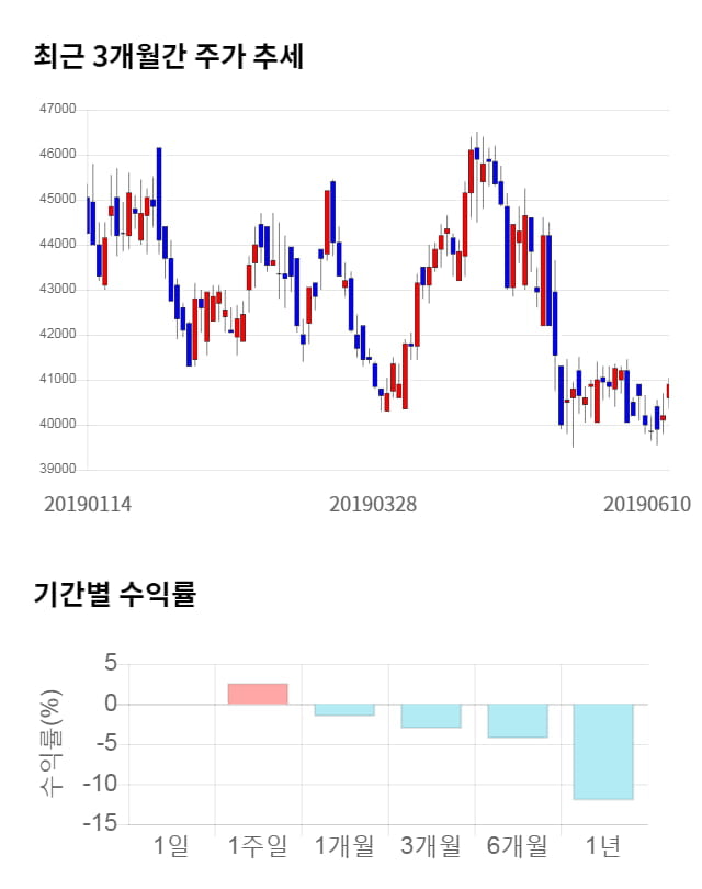 한라홀딩스, 5거래일 연속 상승... 전일 대비 5% 상승