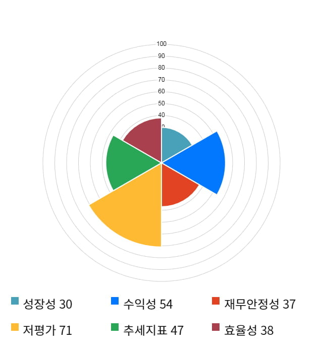 한라홀딩스, 5거래일 연속 상승... 전일 대비 5% 상승