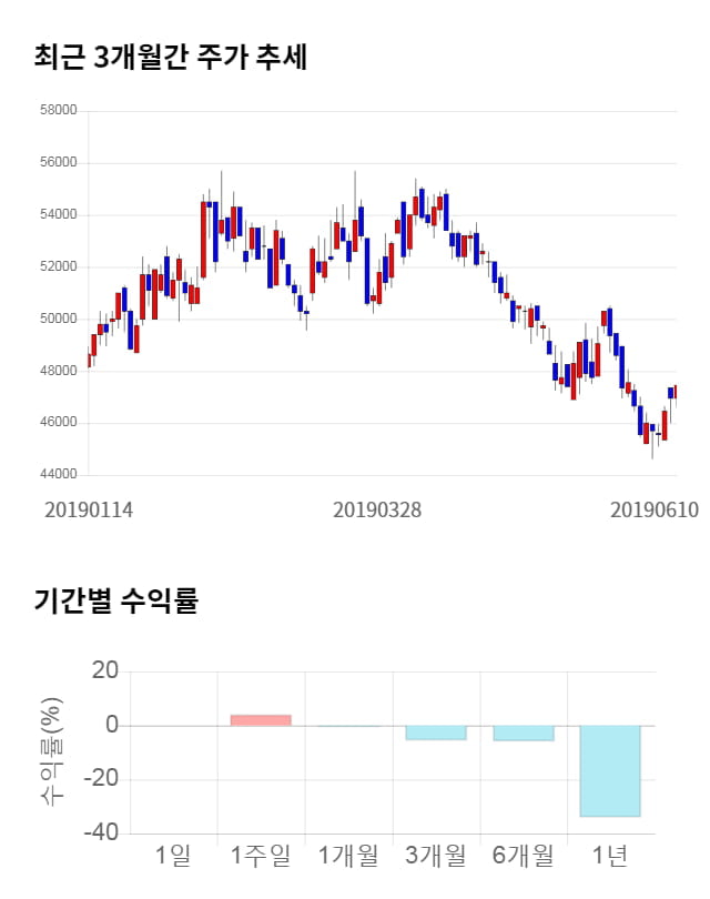 솔브레인, 5거래일 연속 상승... 전일 대비 2% 상승