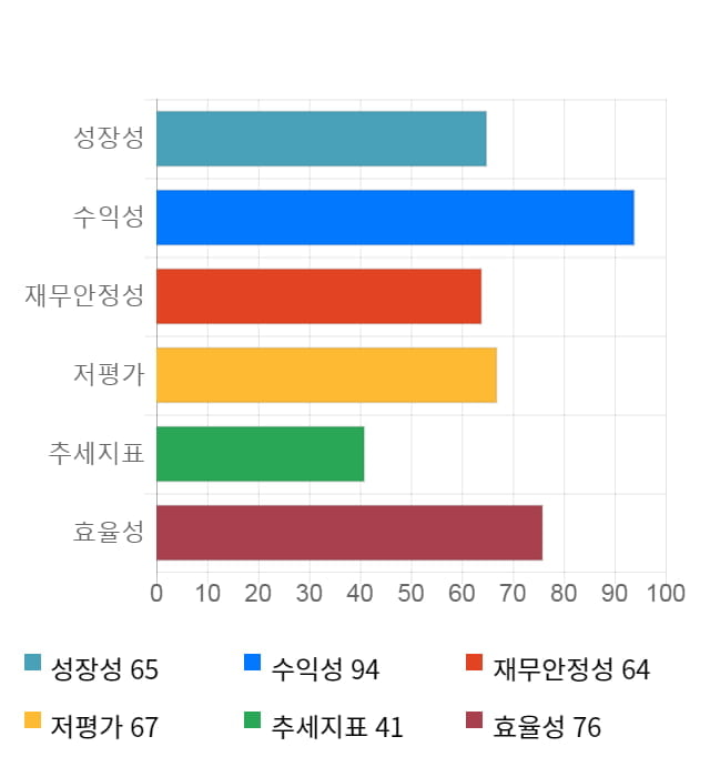 솔브레인, 5거래일 연속 상승... 전일 대비 2% 상승