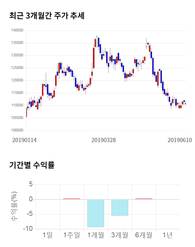 효성첨단소재, 전일 대비 약 6% 상승한 117,500원