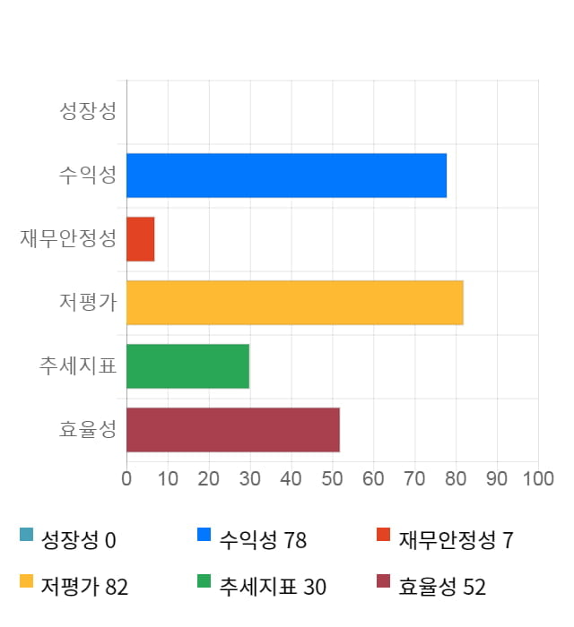 효성첨단소재, 전일 대비 약 6% 상승한 117,500원