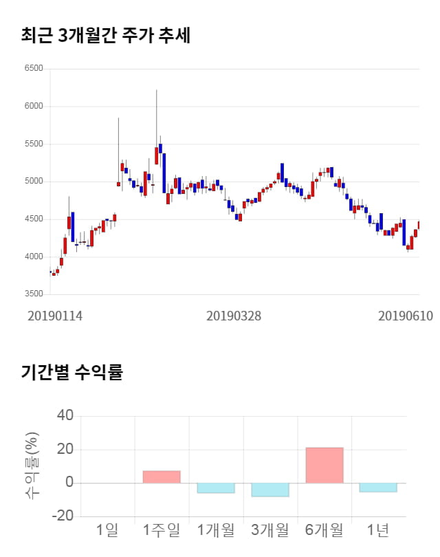 대원강업, 5거래일 연속 상승... 전일 대비 4% 상승