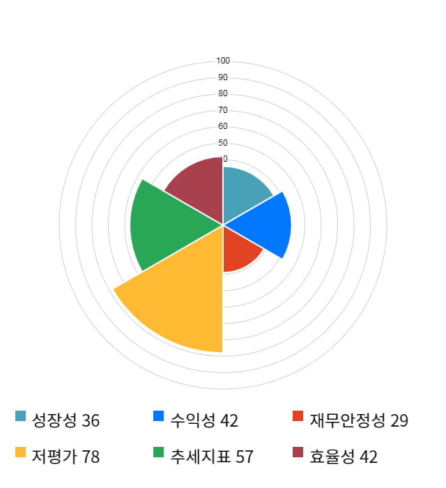 대원강업, 5거래일 연속 상승... 전일 대비 4% 상승