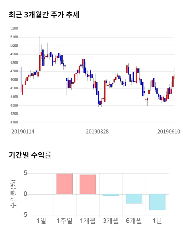 한솔홀딩스, 5거래일 연속 상승... 전일 대비 3% 상승