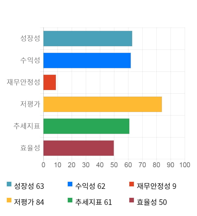 한솔홀딩스, 5거래일 연속 상승... 전일 대비 3% 상승