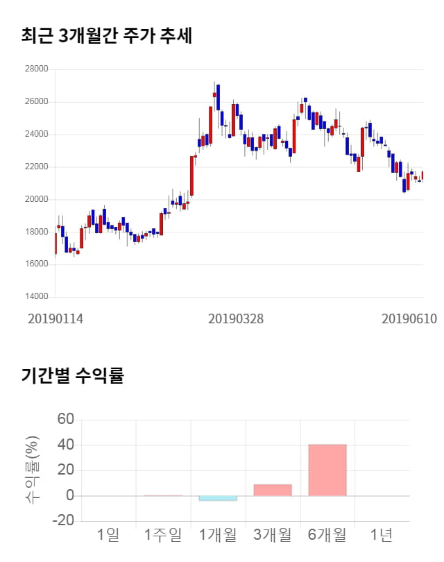 노바렉스, 전일 대비 약 4% 상승한 22,600원