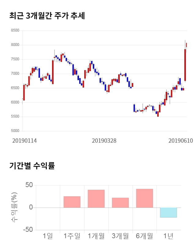 한솔테크닉스, 전일 대비 약 4% 하락한 7,740원