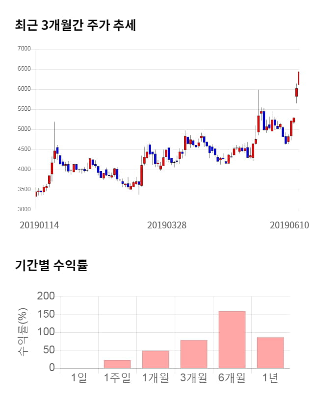 이랜텍, 5거래일 연속 상승... 전일 대비 3% 상승