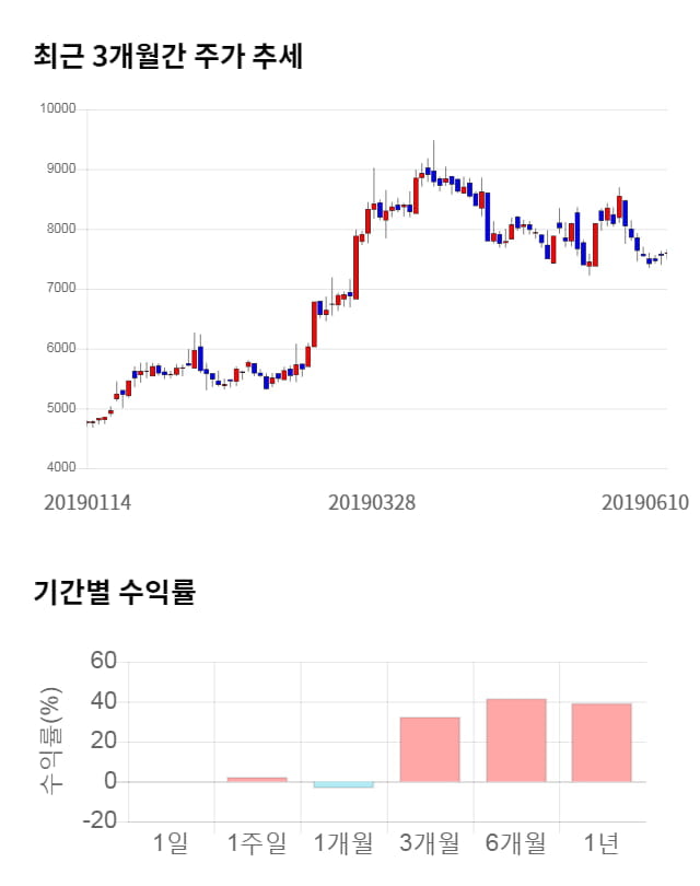 와이엔텍, 5거래일 연속 상승... 전일 대비 4% 상승