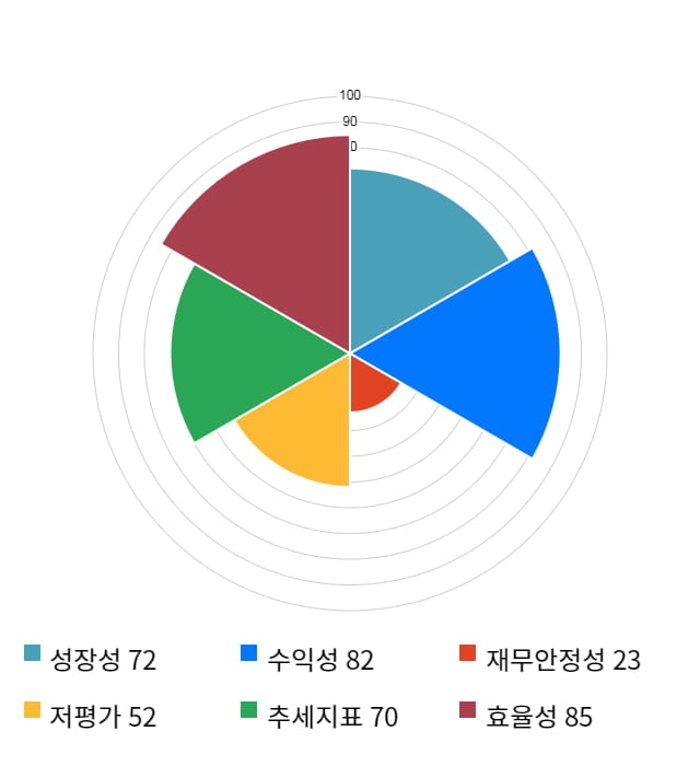 와이엔텍, 5거래일 연속 상승... 전일 대비 4% 상승