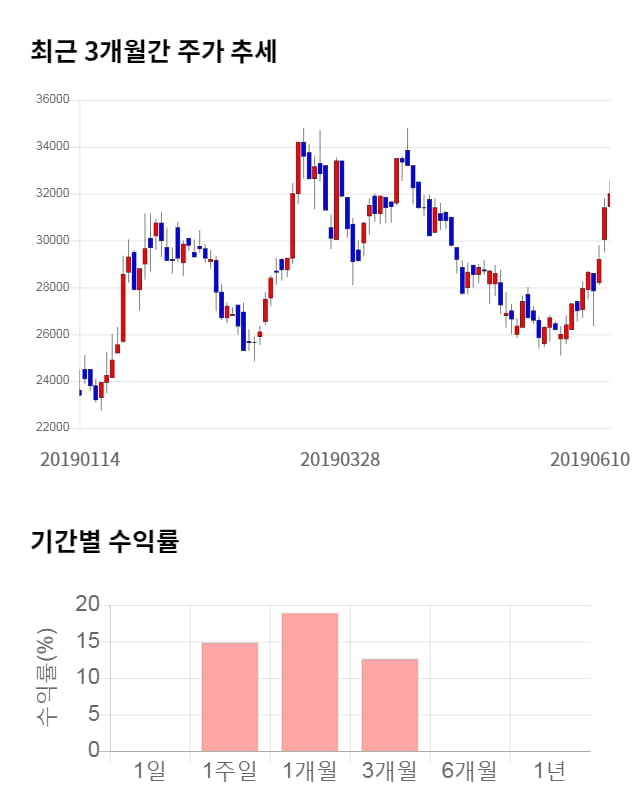 이노메트리, 5거래일 연속 상승... 전일 대비 7% 상승