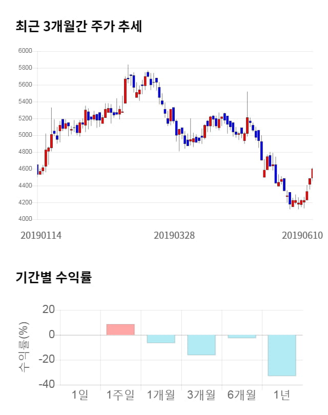 메디프론, 5거래일 연속 상승... 전일 대비 2% 상승