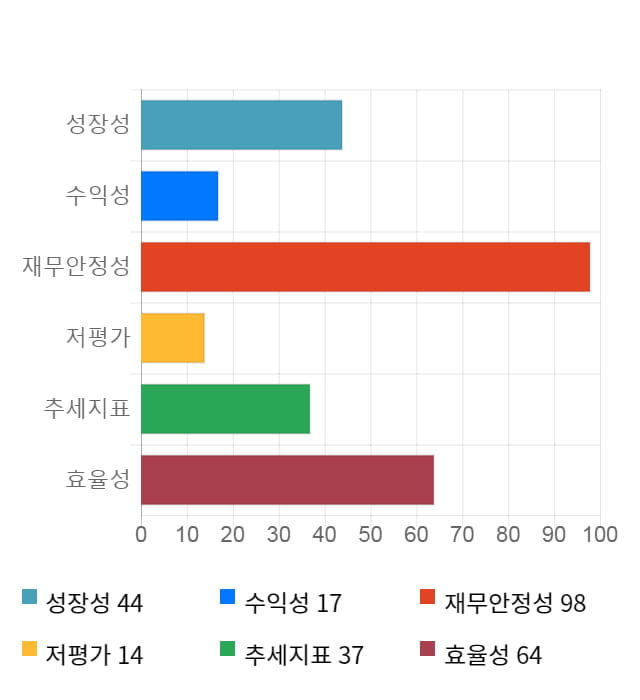 메디프론, 5거래일 연속 상승... 전일 대비 2% 상승