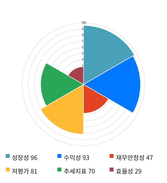 아바코, 5거래일 연속 상승... 전일 대비 2% 상승