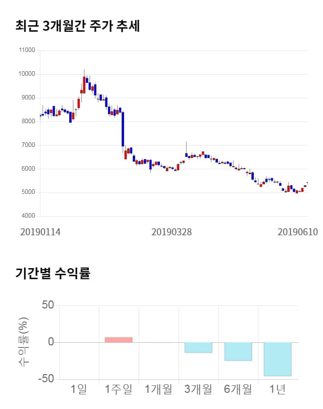 이화공영, 5거래일 연속 상승... 전일 대비 2% 상승