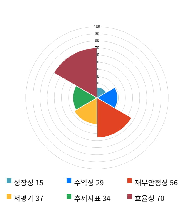 이화공영, 5거래일 연속 상승... 전일 대비 2% 상승