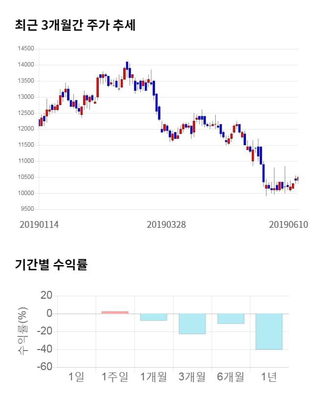 알리코제약, 5거래일 연속 상승... 전일 대비 4% 상승