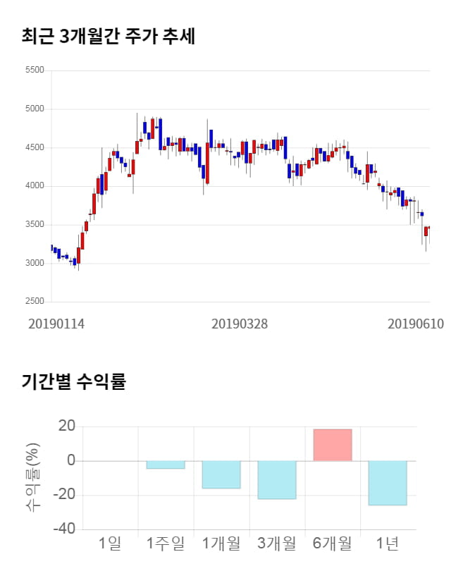 더블유에프엠, 전일 대비 약 4% 하락한 3,325원