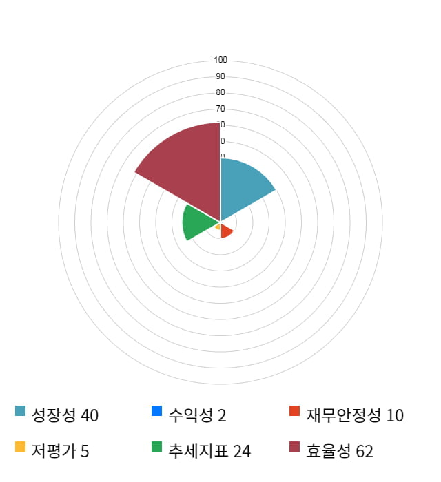 더블유에프엠, 전일 대비 약 4% 하락한 3,325원