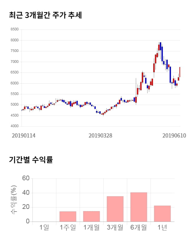 하이로닉, 5거래일 연속 상승... 전일 대비 4% 상승