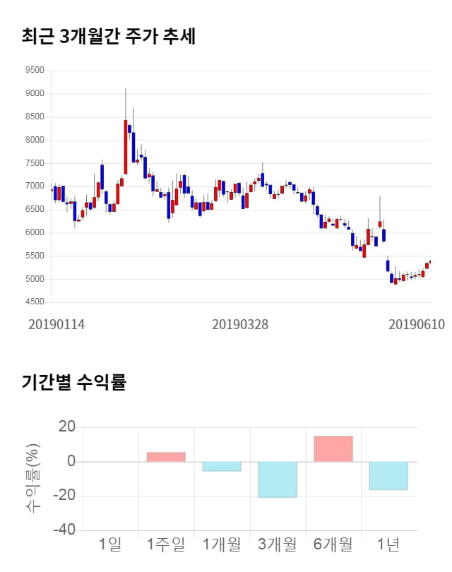 흥국, 5거래일 연속 상승... 전일 대비 3% 상승