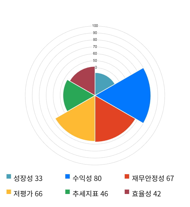 흥국, 5거래일 연속 상승... 전일 대비 3% 상승