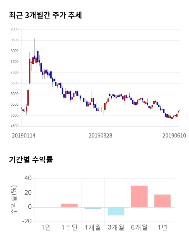 동양피스톤, 5거래일 연속 상승... 전일 대비 4% 상승