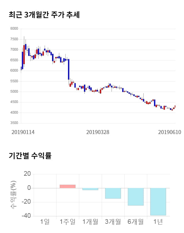 한국종합기술, 5거래일 연속 상승... 전일 대비 3% 상승