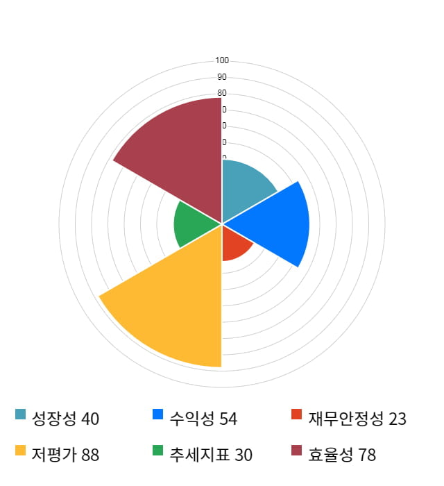 한국종합기술, 5거래일 연속 상승... 전일 대비 3% 상승