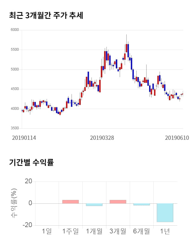 팬엔터테인먼트, 5거래일 연속 상승... 전일 대비 3% 상승