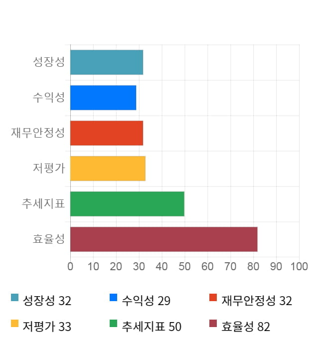 팬엔터테인먼트, 5거래일 연속 상승... 전일 대비 3% 상승