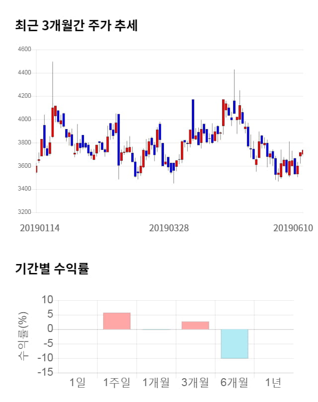 에코캡, 5거래일 연속 상승... 전일 대비 2% 상승