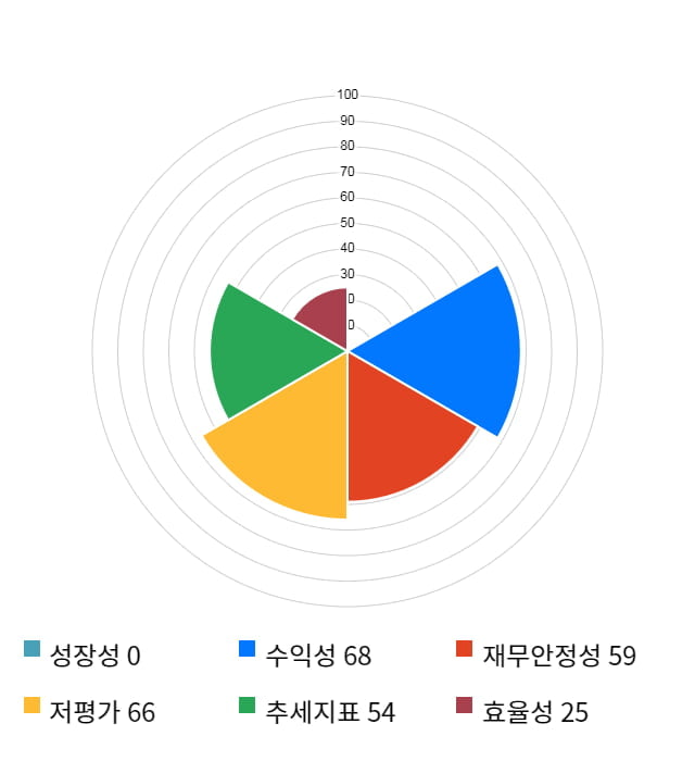 에코캡, 5거래일 연속 상승... 전일 대비 2% 상승