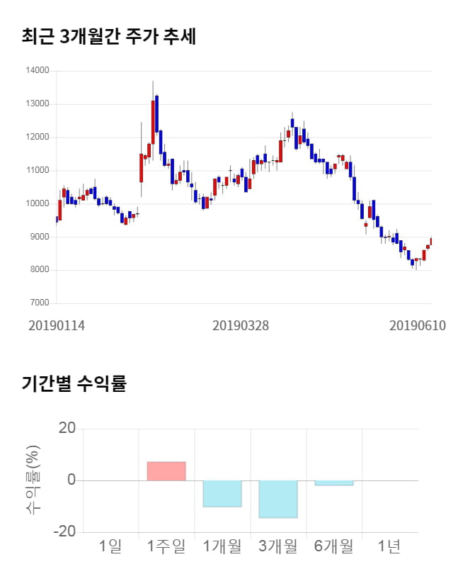 에스에스알, 5거래일 연속 상승... 전일 대비 2% 상승