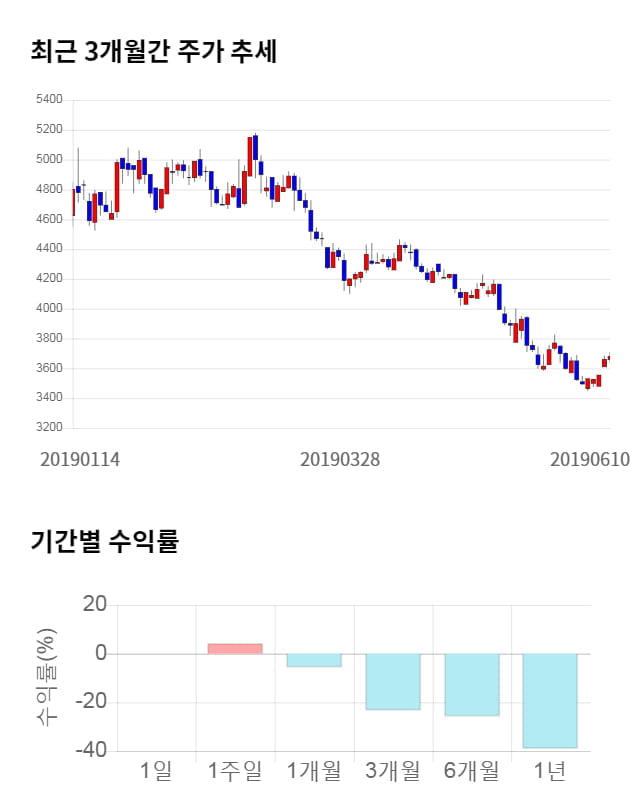 KPX생명과학, 5거래일 연속 상승... 전일 대비 5% 상승