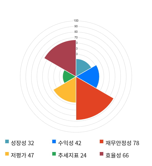 KPX생명과학, 5거래일 연속 상승... 전일 대비 5% 상승